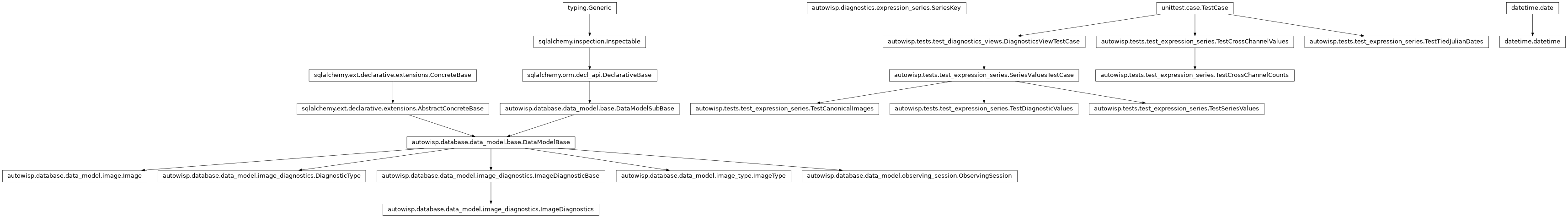 Inheritance diagram of DiagnosticType, DiagnosticsViewTestCase, Image, ImageDiagnostics, ImageType, ObservingSession, SeriesKey, SeriesValuesTestCase, TestCanonicalImages, TestCrossChannelCounts, TestCrossChannelValues, TestDiagnosticValues, TestSeriesValues, TestTiedJulianDates, datetime