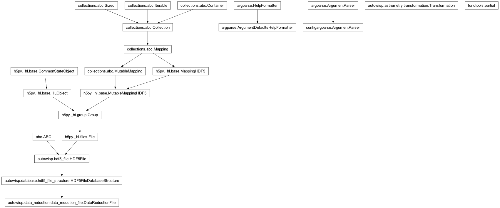 Inheritance diagram of ArgumentParser, DataReductionFile, DefaultsFormatter, Transformation, partial