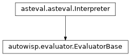 Inheritance diagram of autowisp.evaluator.EvaluatorBase