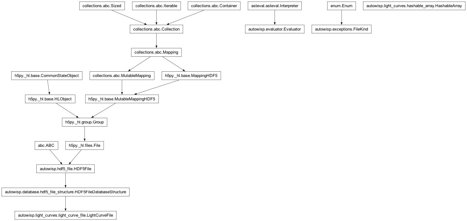Inheritance diagram of Evaluator, FileKind, HDF5FileDatabaseStructure, HashableArray, LightCurveFile