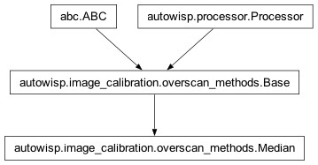 Inheritance diagram of autowisp.image_calibration.overscan_methods.Median