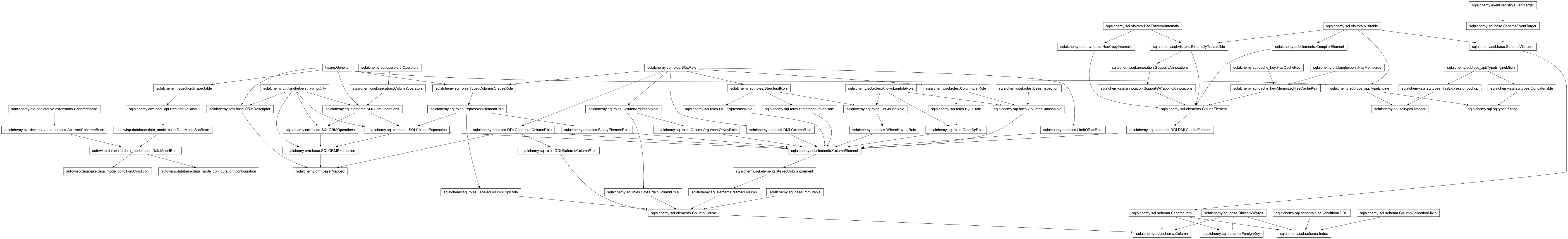 Inheritance diagram of Column, Condition, Configuration, DataModelBase, ForeignKey, Index, Integer, Mapped, String