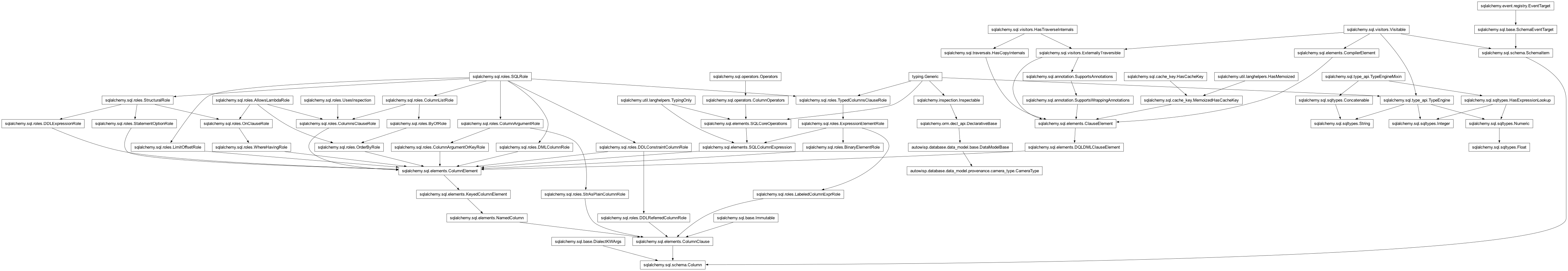 Inheritance diagram of CameraType, Column, DataModelBase, Float, Integer, String