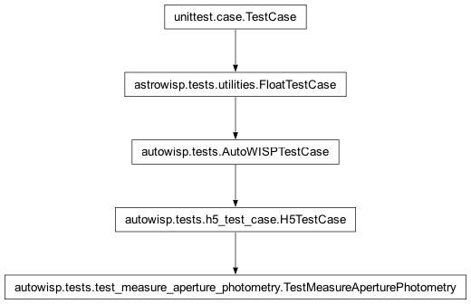 Inheritance diagram of H5TestCase, TestMeasureAperturePhotometry
