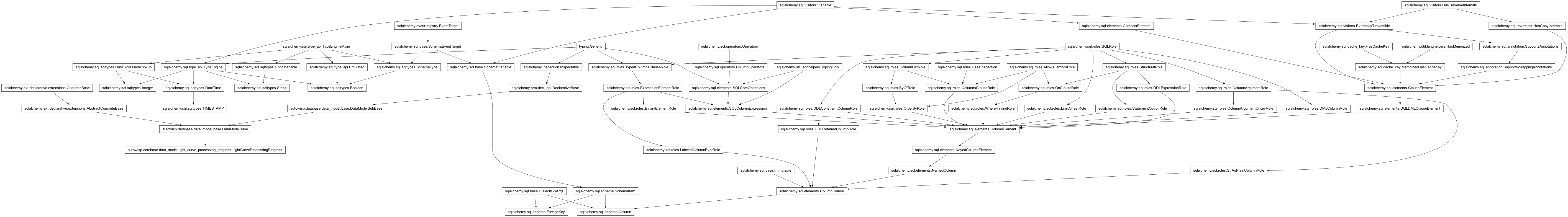 Inheritance diagram of Boolean, Column, DataModelBase, ForeignKey, Integer, LightCurveProcessingProgress, String, TIMESTAMP