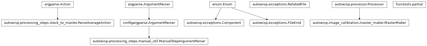 Inheritance diagram of Action, Component, FileKind, ManualStepArgumentParser, MasterMaker, ParseAverageAction, RelatedFile, partial