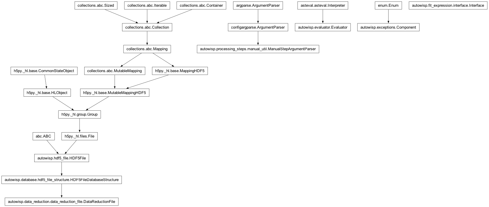 Inheritance diagram of Component, DataReductionFile, Evaluator, FitTermsInterface, ManualStepArgumentParser