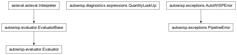 Inheritance diagram of Evaluator, EvaluatorBase, PipelineError, QuantityLookUp