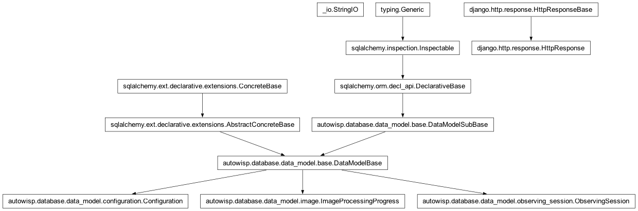 Inheritance diagram of Configuration, HttpResponse, ImageProcessingProgress, ObservingSession, StringIO