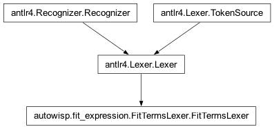 Inheritance diagram of autowisp.fit_expression.FitTermsLexer.FitTermsLexer