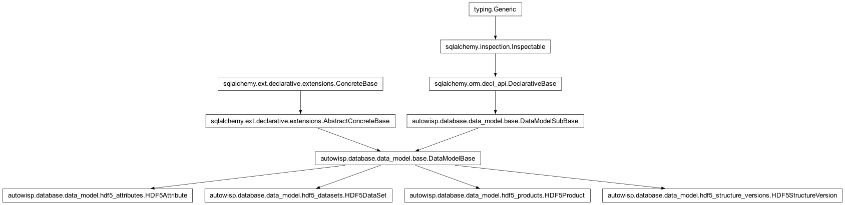 Inheritance diagram of HDF5Attribute, HDF5DataSet, HDF5Product, HDF5StructureVersion