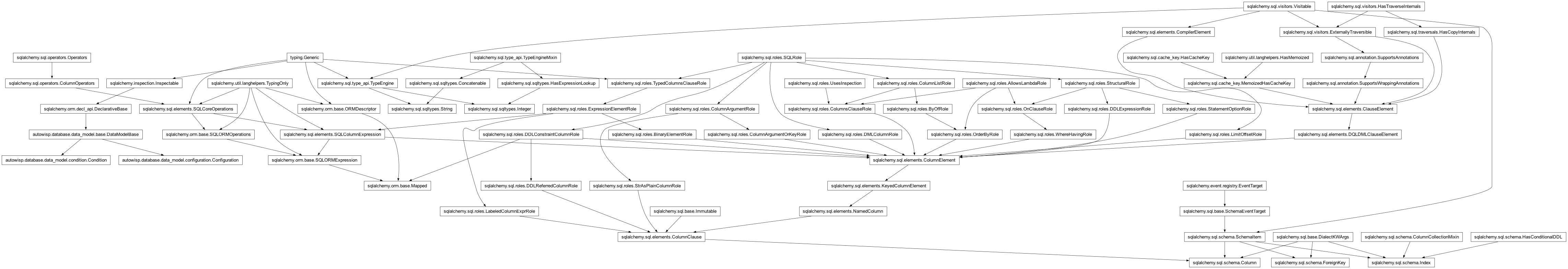 Inheritance diagram of Column, Condition, Configuration, DataModelBase, ForeignKey, Index, Integer, Mapped, String