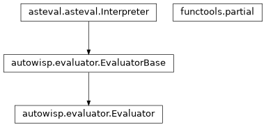 Inheritance diagram of Evaluator, partial