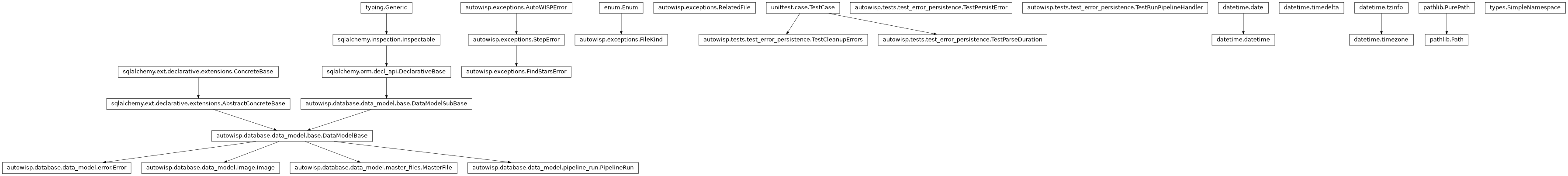 Inheritance diagram of Error, FileKind, FindStarsError, Image, MasterFile, Path, PipelineRun, RelatedFile, SimpleNamespace, TestCleanupErrors, TestParseDuration, TestPersistError, TestRunPipelineHandler, datetime, timedelta, timezone