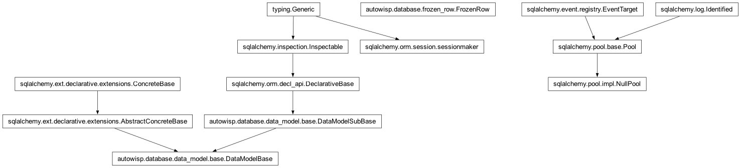 Inheritance diagram of DataModelBase, FrozenRow, NullPool, sessionmaker