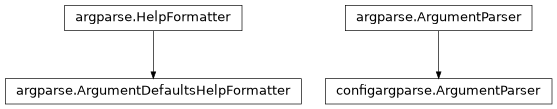 Inheritance diagram of ArgumentParser, DefaultsFormatter