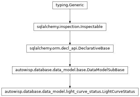 Inheritance diagram of autowisp.database.data_model.LightCurveStatus