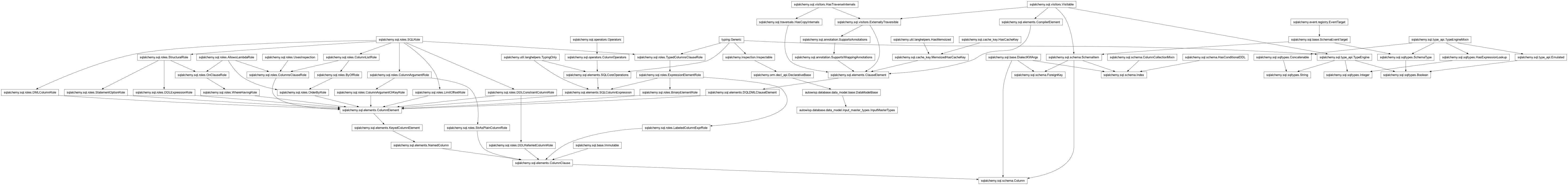 Inheritance diagram of Boolean, Column, DataModelBase, ForeignKey, Index, InputMasterTypes, Integer, String
