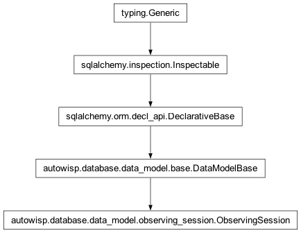 Inheritance diagram of autowisp.database.data_model.observing_session.ObservingSession