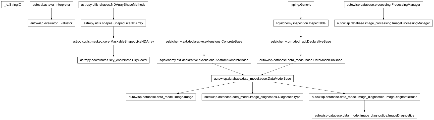 Inheritance diagram of DiagnosticType, Evaluator, Image, ImageDiagnostics, ImageProcessingManager, SkyCoord, StringIO