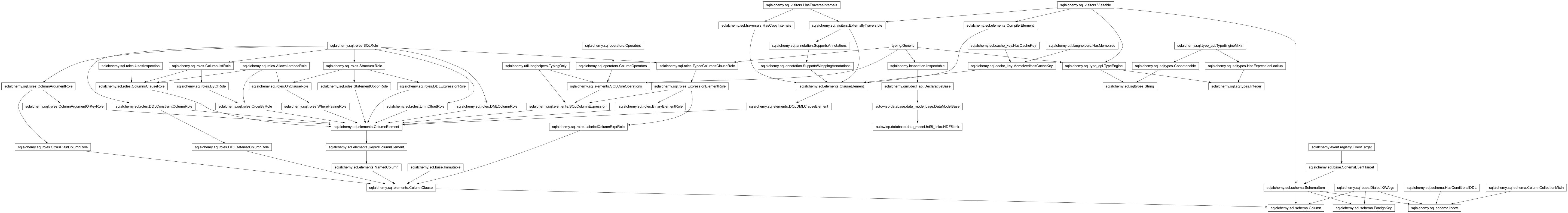 Inheritance diagram of Column, DataModelBase, ForeignKey, HDF5Link, Index, Integer, String