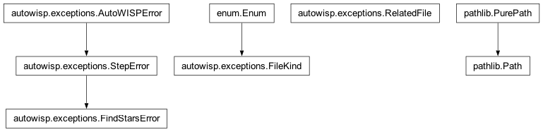 Inheritance diagram of FileKind, FindStarsError, Path, RelatedFile