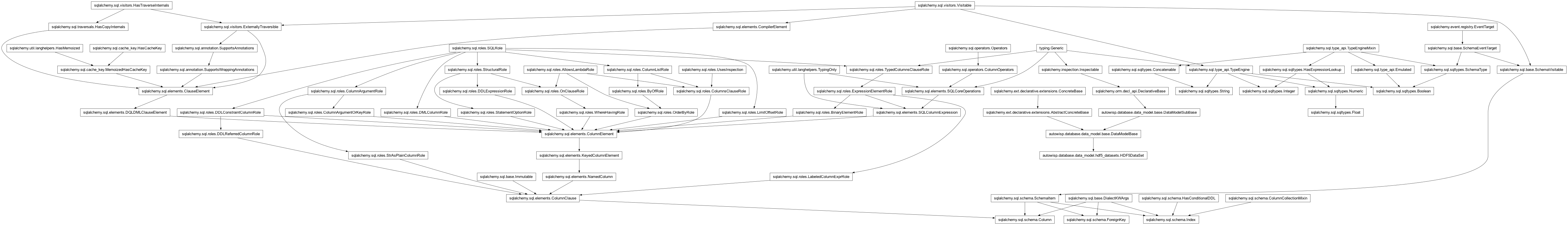 Inheritance diagram of Boolean, Column, DataModelBase, Float, ForeignKey, HDF5DataSet, Index, Integer, String