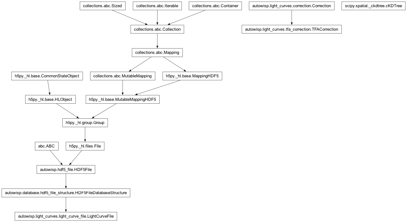 Inheritance diagram of Correction, LightCurveFile, TFACorrection, cKDTree