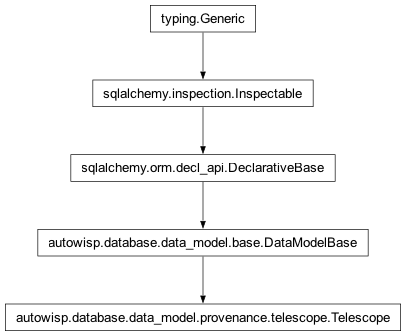 Inheritance diagram of autowisp.database.data_model.provenance.telescope.Telescope