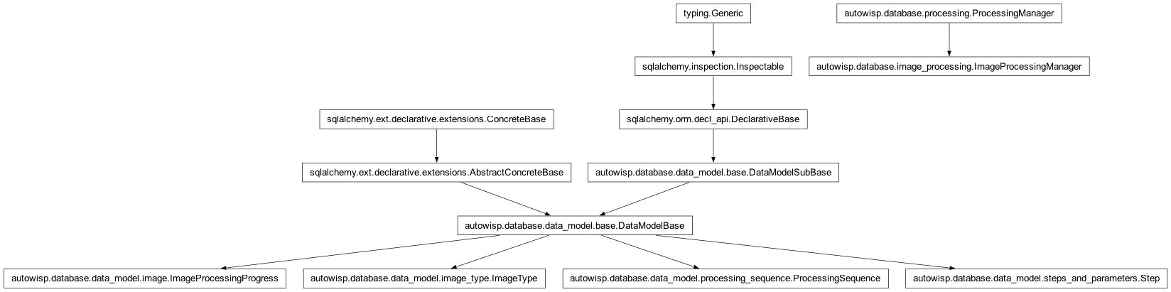 Inheritance diagram of ImageProcessingManager, ImageProcessingProgress, ImageType, ProcessingSequence, Step