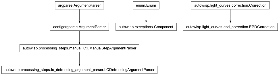 Inheritance diagram of Component, EPDCorrection, LCDetrendingArgumentParser