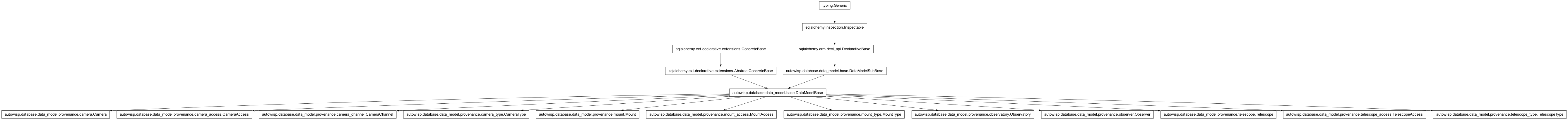Inheritance diagram of Camera, CameraAccess, CameraChannel, CameraType, DataModelBase, Mount, MountAccess, MountType, Observatory, Observer, Telescope, TelescopeAccess, TelescopeType