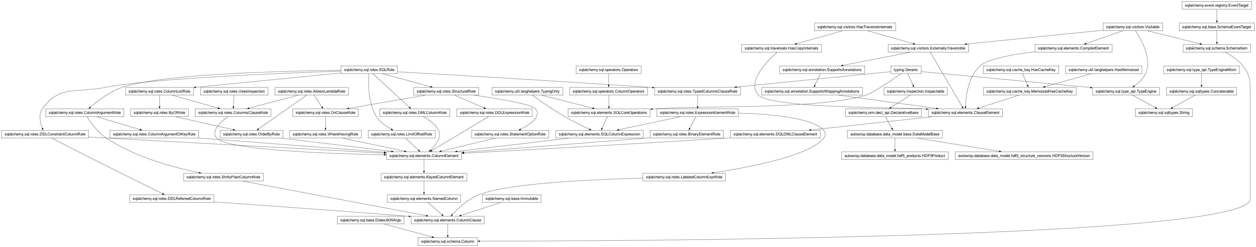 Inheritance diagram of Column, DataModelBase, HDF5Product, HDF5StructureVersion, String