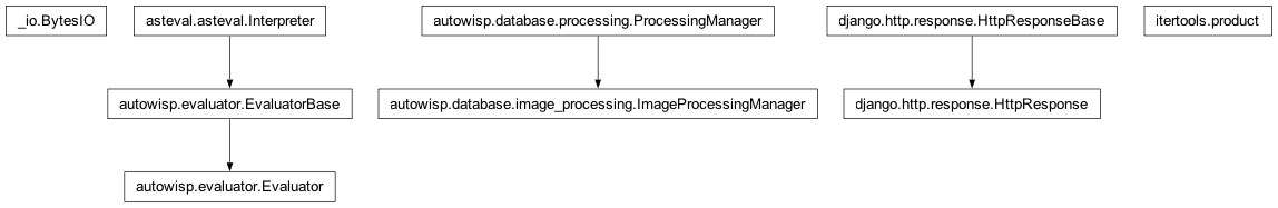 Inheritance diagram of BytesIO, Evaluator, HttpResponse, ImageProcessingManager, product