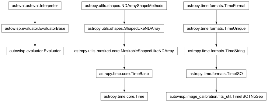 Inheritance diagram of Evaluator, Time, TimeISO, TimeISOTNoSep