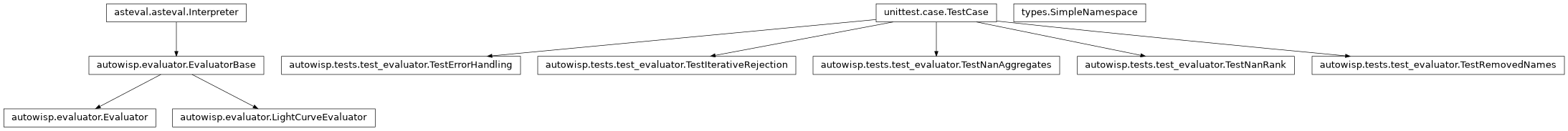 Inheritance diagram of Evaluator, EvaluatorBase, LightCurveEvaluator, SimpleNamespace, TestErrorHandling, TestIterativeRejection, TestNanAggregates, TestNanRank, TestRemovedNames