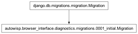 Inheritance diagram of autowisp.browser_interface.diagnostics.migrations.0001_initial.Migration