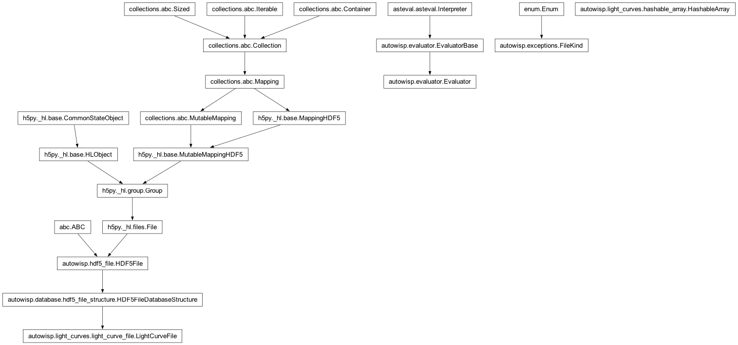 Inheritance diagram of Evaluator, FileKind, HDF5FileDatabaseStructure, HashableArray, LightCurveFile