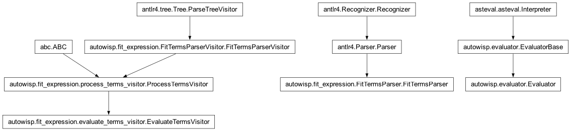 Inheritance diagram of EvaluateTermsVisitor, Evaluator, FitTermsParser, ProcessTermsVisitor