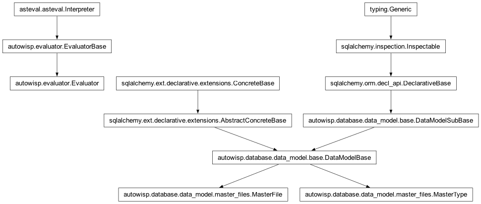 Inheritance diagram of Evaluator, MasterFile, MasterType