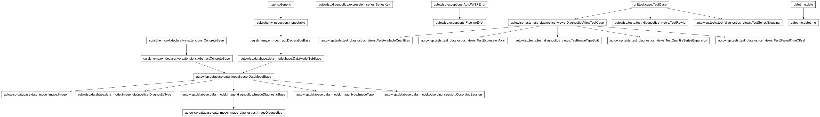 Inheritance diagram of DiagnosticType, DiagnosticsViewTestCase, Image, ImageDiagnostics, ImageType, ObservingSession, PipelineError, SeriesKey, TestAvailableQuantities, TestExpressionAxis, TestImageTypeSplit, TestQuantileSeriesExpansion, TestRowId, TestSeriesGrouping, TestSharedTimeOffset, datetime