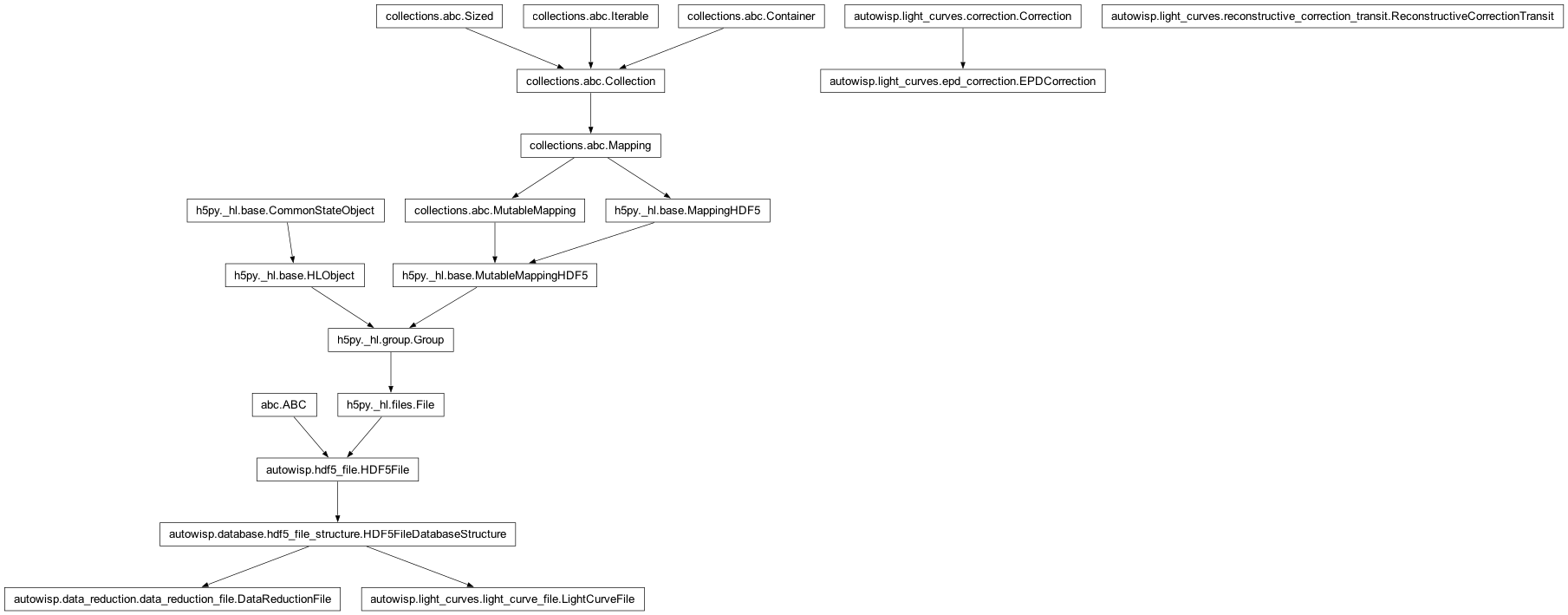 Inheritance diagram of DataReductionFile, EPDCorrection, LightCurveFile, ReconstructiveCorrectionTransit