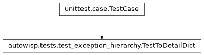 Inheritance diagram of autowisp.tests.test_exception_hierarchy.TestToDetailDict