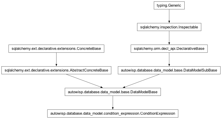 Inheritance diagram of autowisp.database.data_model.ConditionExpression