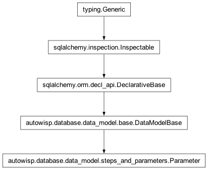 Inheritance diagram of autowisp.database.data_model.steps_and_parameters.Parameter