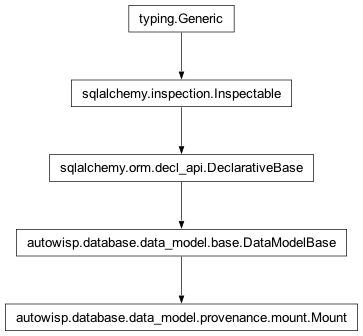 Inheritance diagram of autowisp.database.data_model.provenance.Mount