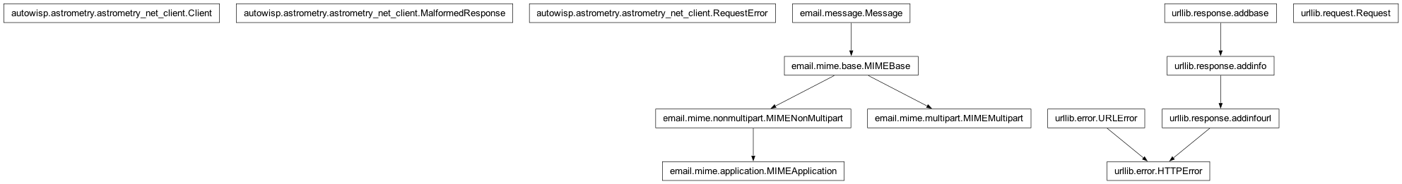 Inheritance diagram of Client, HTTPError, MIMEApplication, MIMEBase, MIMEMultipart, MalformedResponse, Request, RequestError, URLError