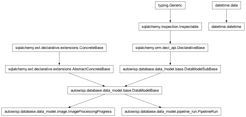 Inheritance diagram of ImageProcessingProgress, PipelineRun, datetime