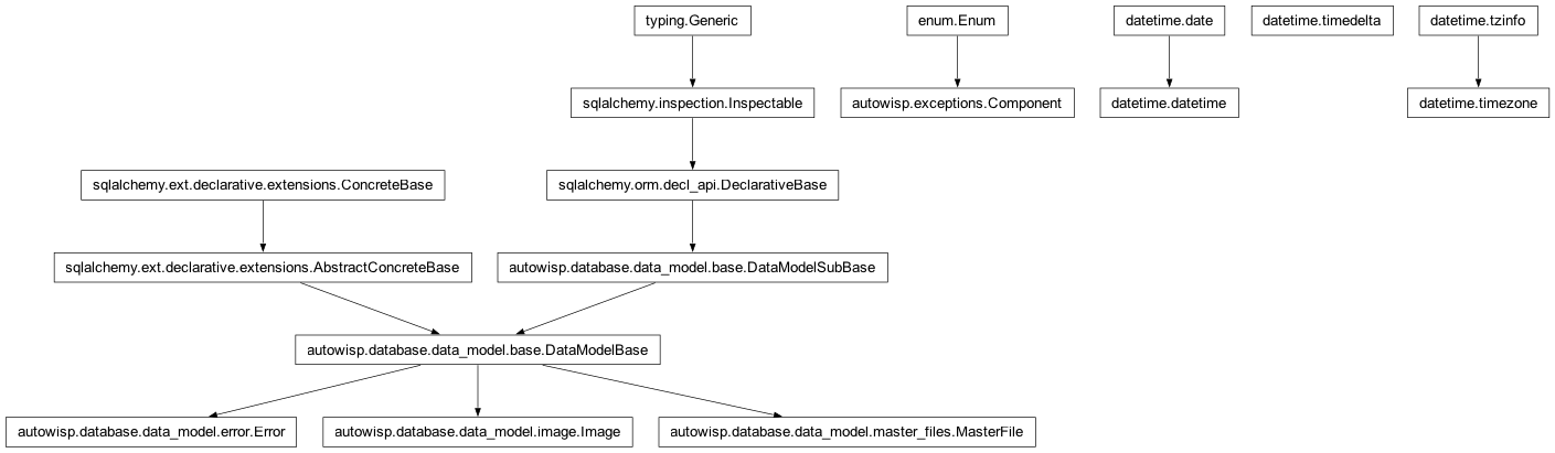 Inheritance diagram of Component, Error, Image, MasterFile, datetime, timedelta, timezone