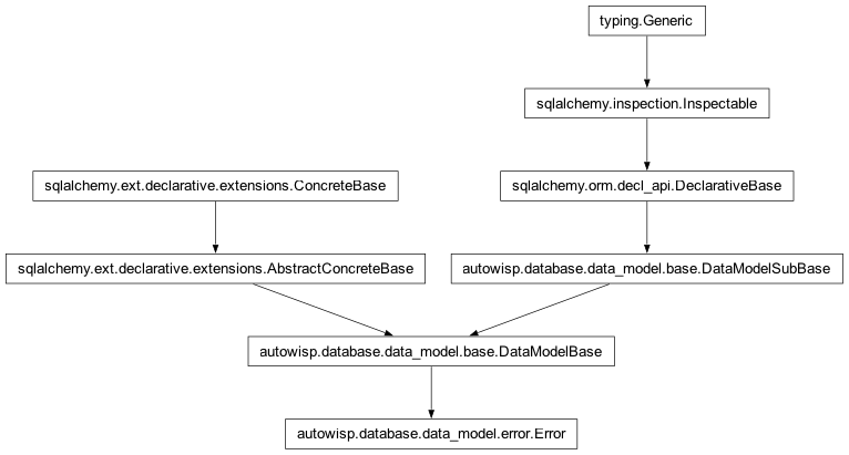 Inheritance diagram of autowisp.database.data_model.error.Error